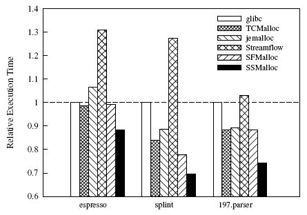 Figure 2: Relative Execution Time of Sequential Applications