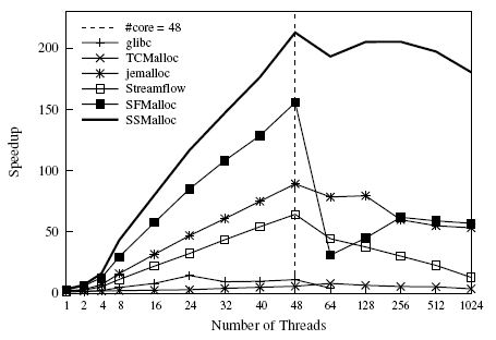 Figure 4: shbench Speedup relative to glibc malloc