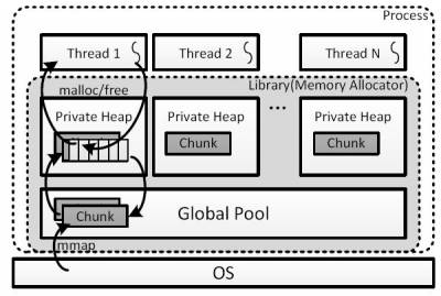 Figure 1: Overall Architecture of SSMalloc