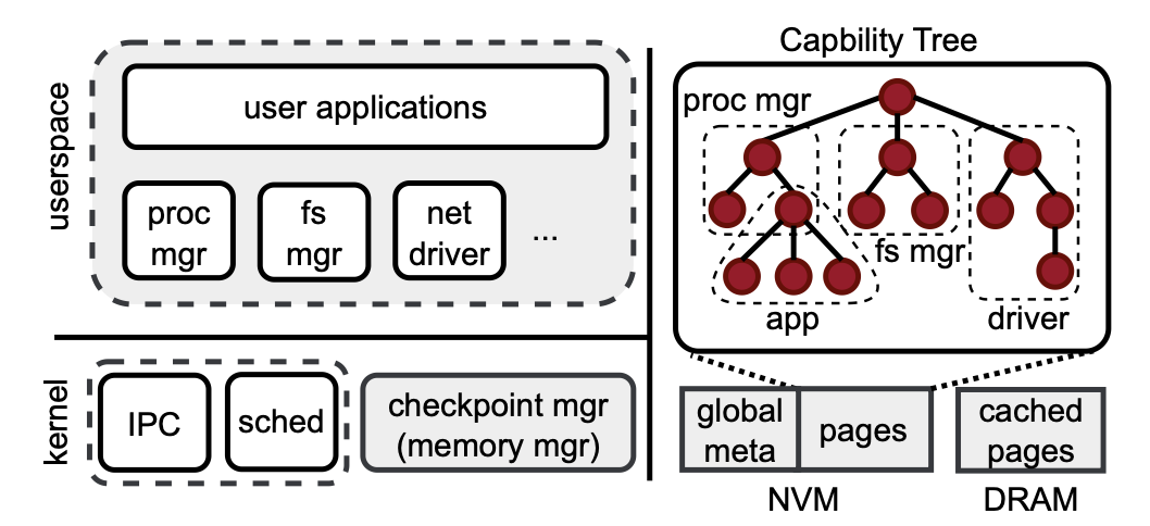TreeSLS Architecture